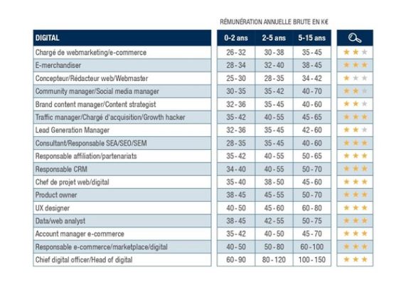 Quels seront les métiers tech les plus demandés en 2023 ?